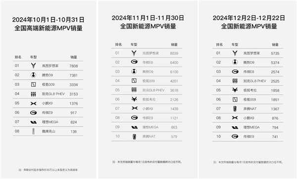 新能源MPV市场变天！全新岚图梦想家连续2月蝉联销冠 12月有望破万辆大关