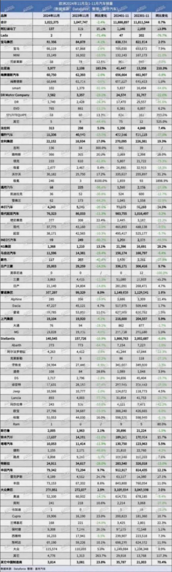 欧洲11月新车销量微跌，特斯拉Model Y或难卫冕年度畅销车型