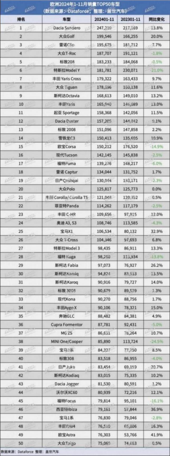 欧洲11月新车销量微跌，特斯拉Model Y或难卫冕年度畅销车型